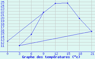 Courbe de tempratures pour Orsa