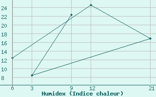 Courbe de l'humidex pour Florina