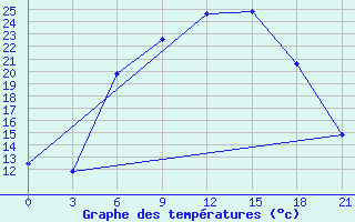 Courbe de tempratures pour Zukovka