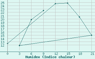 Courbe de l'humidex pour Zukovka