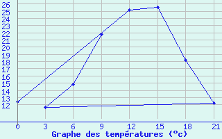 Courbe de tempratures pour Volodymyr-Volyns