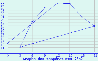 Courbe de tempratures pour Myronivka