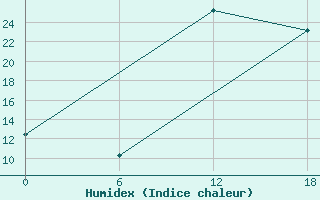 Courbe de l'humidex pour Kenitra