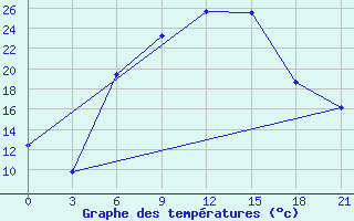 Courbe de tempratures pour Kirovohrad