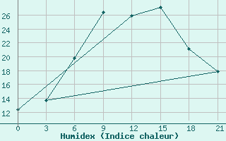 Courbe de l'humidex pour Vidin