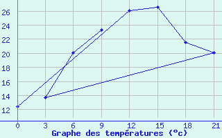 Courbe de tempratures pour Bobruysr