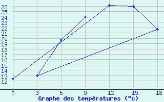 Courbe de tempratures pour Svencionys