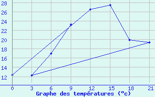 Courbe de tempratures pour Silute