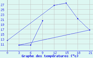 Courbe de tempratures pour Beja