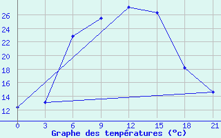 Courbe de tempratures pour Pallasovka