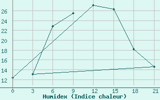 Courbe de l'humidex pour Pallasovka