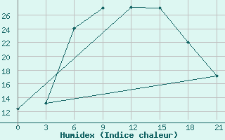 Courbe de l'humidex pour Orel