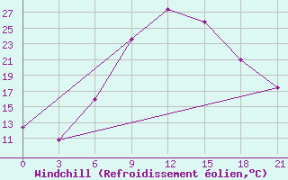 Courbe du refroidissement olien pour Khmel