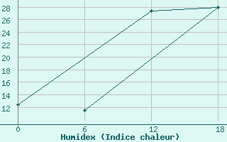 Courbe de l'humidex pour Kenitra