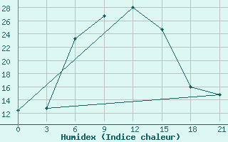 Courbe de l'humidex pour Ganjushkino