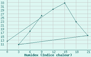 Courbe de l'humidex pour Vidin