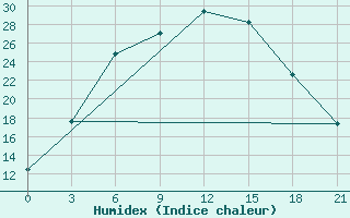 Courbe de l'humidex pour Bokovskaja