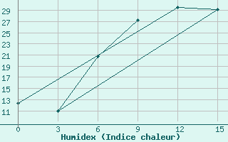 Courbe de l'humidex pour Vanadzor