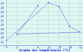 Courbe de tempratures pour Ekezhe