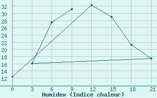 Courbe de l'humidex pour Taipak