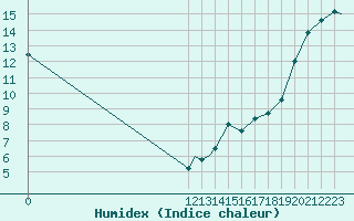 Courbe de l'humidex pour Meadow Lake, Sask.