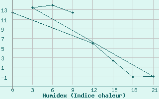 Courbe de l'humidex pour Agzu