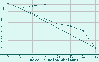 Courbe de l'humidex pour Bobruysr