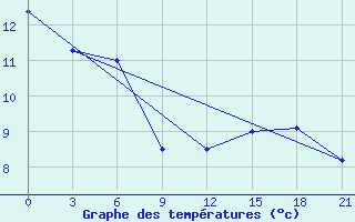 Courbe de tempratures pour Holmogory