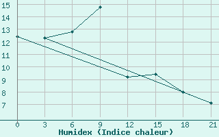 Courbe de l'humidex pour Pavilosta