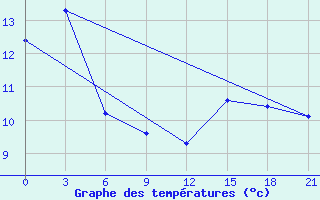 Courbe de tempratures pour Dalatangi