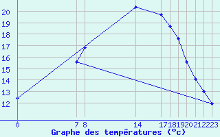 Courbe de tempratures pour Bedford