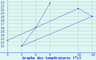 Courbe de tempratures pour Karoi