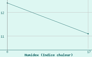 Courbe de l'humidex pour Lisbonne (Po)