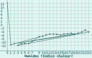 Courbe de l'humidex pour Pian Rosa (It)