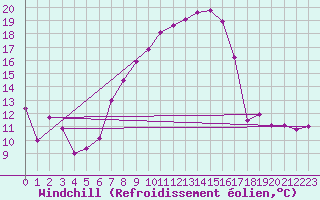 Courbe du refroidissement olien pour Cressier