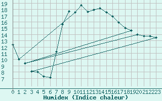 Courbe de l'humidex pour Wittenberg