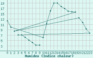 Courbe de l'humidex pour Die (26)