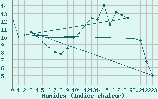 Courbe de l'humidex pour Avord (18)