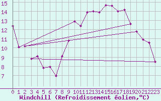 Courbe du refroidissement olien pour Guadalajara