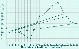 Courbe de l'humidex pour Chambry / Aix-Les-Bains (73)
