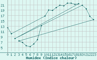 Courbe de l'humidex pour Muirancourt (60)