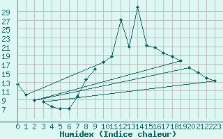 Courbe de l'humidex pour Ciudad Real