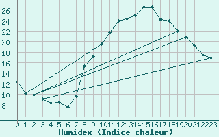 Courbe de l'humidex pour Ble / Mulhouse (68)