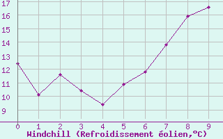 Courbe du refroidissement olien pour Lichtentanne