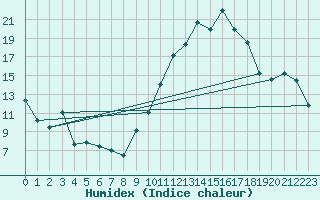 Courbe de l'humidex pour Coria