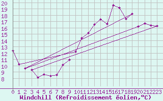 Courbe du refroidissement olien pour Dinard (35)