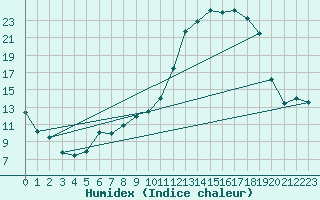 Courbe de l'humidex pour Chivres (Be)