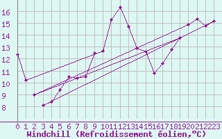Courbe du refroidissement olien pour Evreux (27)