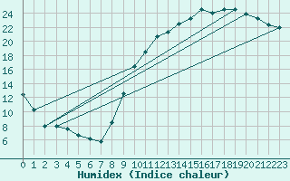 Courbe de l'humidex pour Orlans (45)