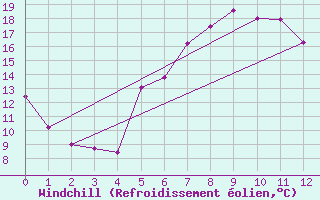 Courbe du refroidissement olien pour Querfurt-Muehle Lode